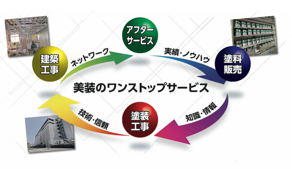 美装のワンストップサービス